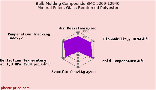 Bulk Molding Compounds BMC 5209-12940 Mineral Filled, Glass Reinforced Polyester