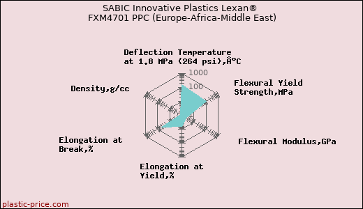 SABIC Innovative Plastics Lexan® FXM4701 PPC (Europe-Africa-Middle East)