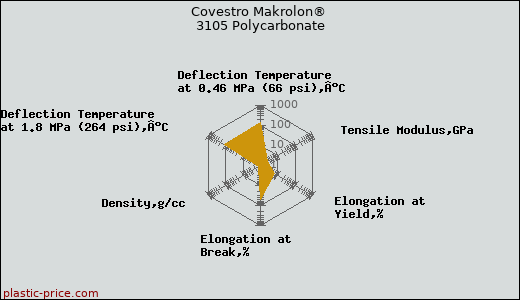 Covestro Makrolon® 3105 Polycarbonate