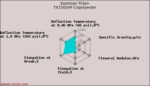 Eastman Tritan TX1501HF Copolyester
