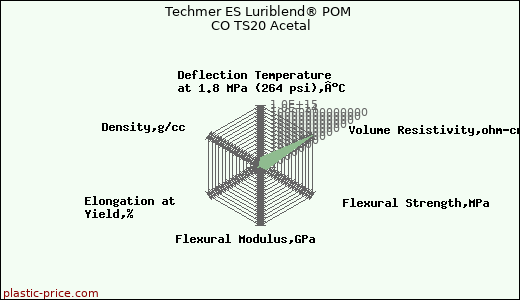 Techmer ES Luriblend® POM CO TS20 Acetal