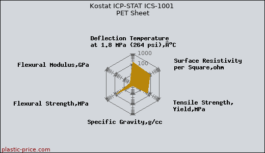 Kostat ICP-STAT ICS-1001 PET Sheet