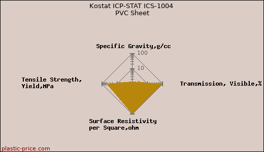 Kostat ICP-STAT ICS-1004 PVC Sheet