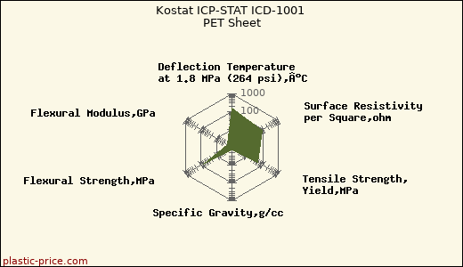 Kostat ICP-STAT ICD-1001 PET Sheet