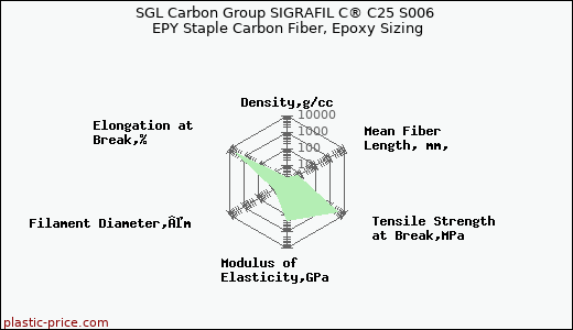 SGL Carbon Group SIGRAFIL C® C25 S006 EPY Staple Carbon Fiber, Epoxy Sizing