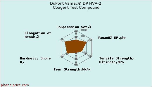 DuPont Vamac® DP HVA-2 Coagent Test Compound