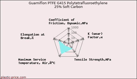 Guarniflon PTFE G415 Polytetrafluoroethylene 25% Soft Carbon