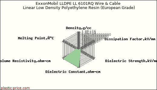 ExxonMobil LLDPE LL 6101RQ Wire & Cable Linear Low Density Polyethylene Resin (European Grade)