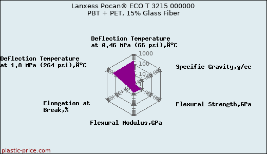 Lanxess Pocan® ECO T 3215 000000 PBT + PET, 15% Glass Fiber