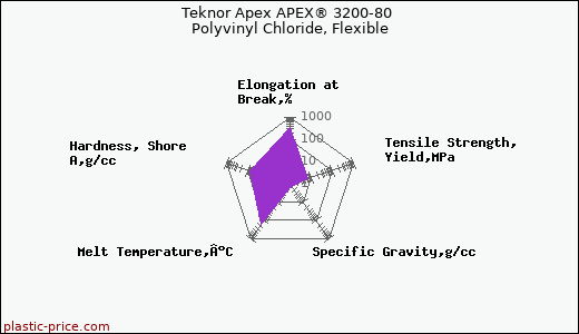 Teknor Apex APEX® 3200-80 Polyvinyl Chloride, Flexible