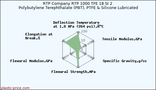 RTP Company RTP 1000 TFE 18 SI 2 Polybutylene Terephthalate (PBT), PTFE & Silicone Lubricated