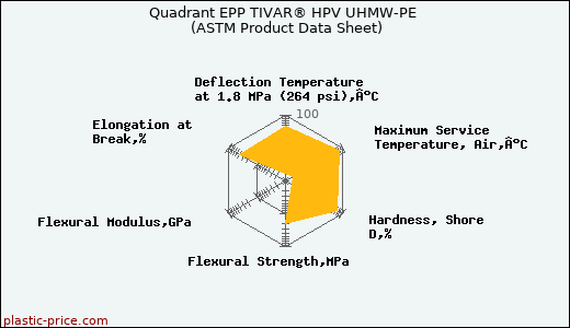 Quadrant EPP TIVAR® HPV UHMW-PE (ASTM Product Data Sheet)
