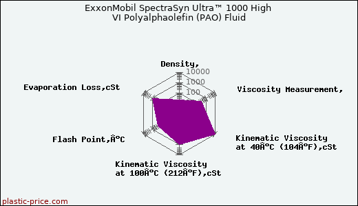 ExxonMobil SpectraSyn Ultra™ 1000 High VI Polyalphaolefin (PAO) Fluid