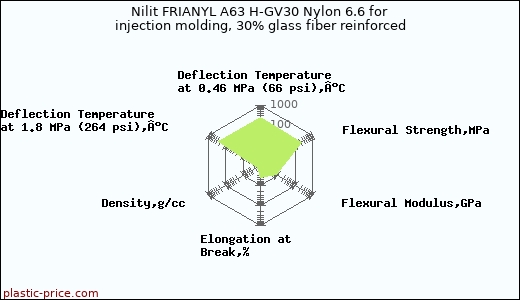 Nilit FRIANYL A63 H-GV30 Nylon 6.6 for injection molding, 30% glass fiber reinforced