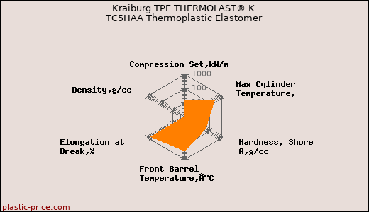Kraiburg TPE THERMOLAST® K TC5HAA Thermoplastic Elastomer