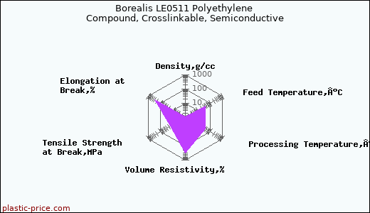 Borealis LE0511 Polyethylene Compound, Crosslinkable, Semiconductive