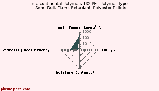 Intercontinental Polymers 132 PET Polymer Type - Semi-Dull, Flame Retardant, Polyester Pellets