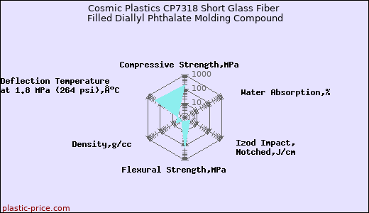 Cosmic Plastics CP7318 Short Glass Fiber Filled Diallyl Phthalate Molding Compound