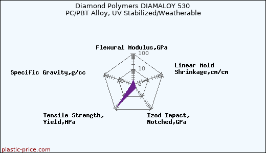 Diamond Polymers DIAMALOY 530 PC/PBT Alloy, UV Stabilized/Weatherable