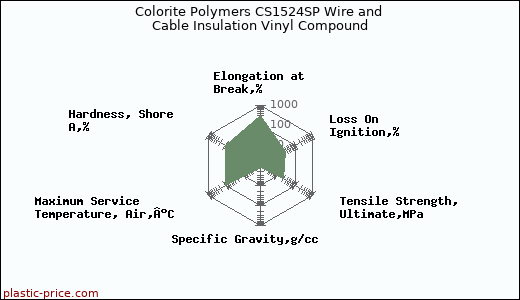 Colorite Polymers CS1524SP Wire and Cable Insulation Vinyl Compound