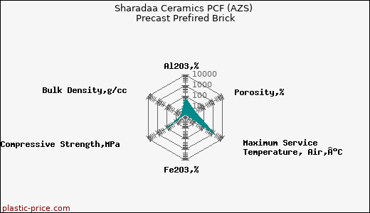 Sharadaa Ceramics PCF (AZS) Precast Prefired Brick