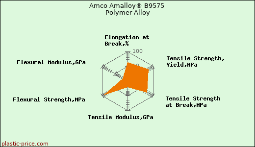Amco Amalloy® B9575 Polymer Alloy