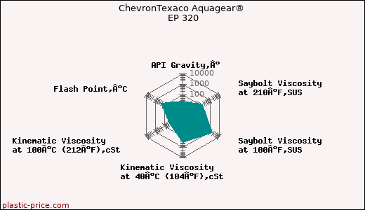 ChevronTexaco Aquagear® EP 320