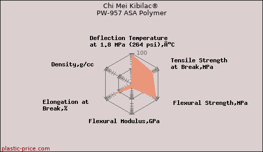 Chi Mei Kibilac® PW-957 ASA Polymer