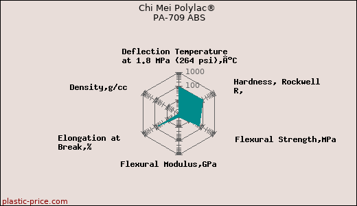 Chi Mei Polylac® PA-709 ABS