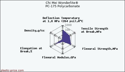 Chi Mei Wonderlite® PC-175 Polycarbonate