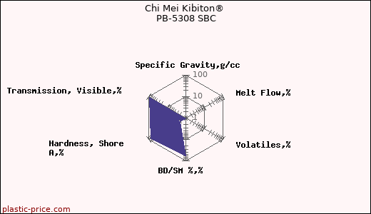 Chi Mei Kibiton® PB-5308 SBC