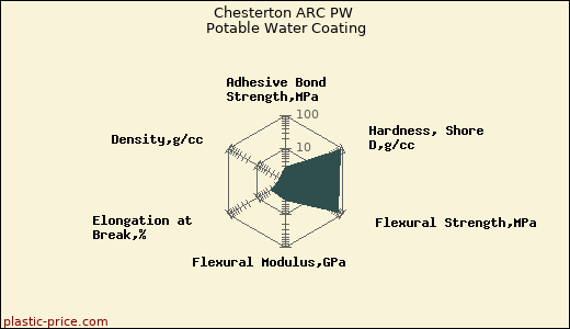 Chesterton ARC PW Potable Water Coating