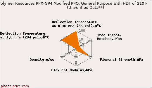 Polymer Resources PPX-GP4 Modified PPO, General Purpose with HDT of 210 F                      (Unverified Data**)
