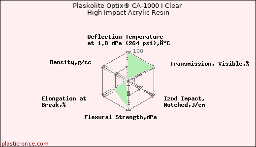 Plaskolite Optix® CA-1000 I Clear High Impact Acrylic Resin