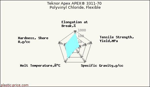 Teknor Apex APEX® 3311-70 Polyvinyl Chloride, Flexible