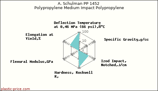 A. Schulman PP 1452 Polypropylene Medium Impact Polypropylene