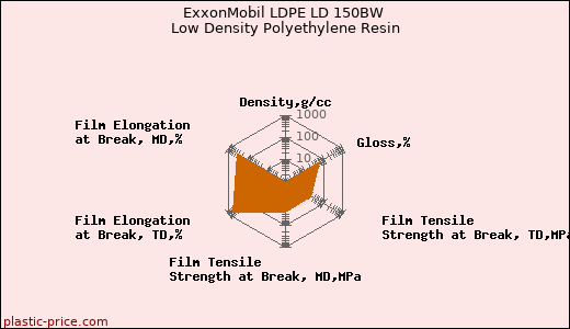 ExxonMobil LDPE LD 150BW Low Density Polyethylene Resin