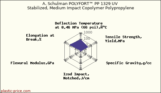 A. Schulman POLYFORT™ PP 1329 UV Stabilized, Medium Impact Copolymer Polypropylene