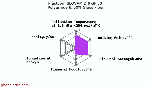 Plastcom SLOVAMID 6 GF 50 Polyamide 6, 50% Glass Fiber