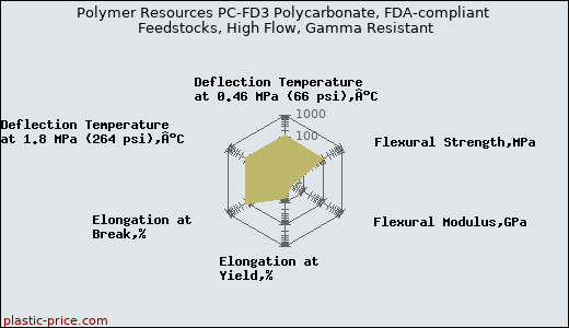 Polymer Resources PC-FD3 Polycarbonate, FDA-compliant Feedstocks, High Flow, Gamma Resistant