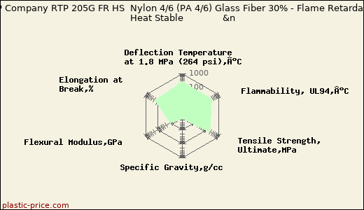 RTP Company RTP 205G FR HS  Nylon 4/6 (PA 4/6) Glass Fiber 30% - Flame Retardant - Heat Stable              &n