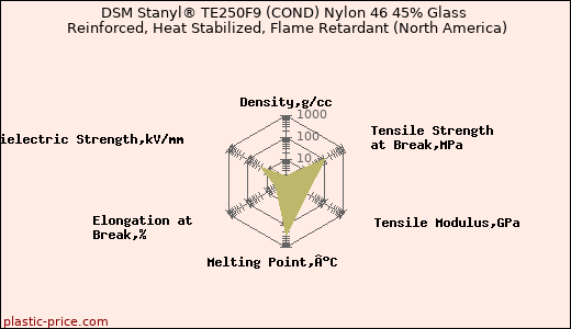 DSM Stanyl® TE250F9 (COND) Nylon 46 45% Glass Reinforced, Heat Stabilized, Flame Retardant (North America)