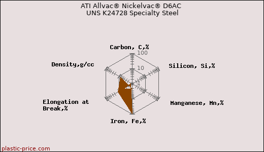 ATI Allvac® Nickelvac® D6AC UNS K24728 Specialty Steel
