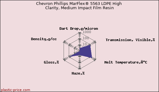Chevron Phillips MarFlex® 5563 LDPE High Clarity, Medium Impact Film Resin