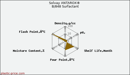 Solvay ANTAROX® B/848 Surfactant