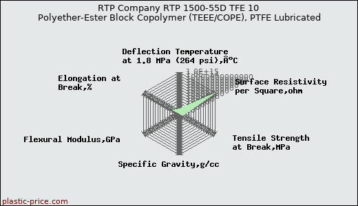 RTP Company RTP 1500-55D TFE 10 Polyether-Ester Block Copolymer (TEEE/COPE), PTFE Lubricated