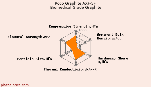 Poco Graphite AXF-5F Biomedical Grade Graphite