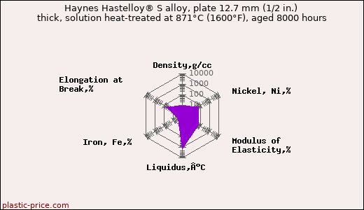 Haynes Hastelloy® S alloy, plate 12.7 mm (1/2 in.) thick, solution heat-treated at 871°C (1600°F), aged 8000 hours