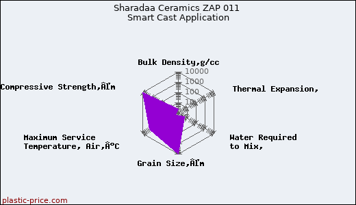 Sharadaa Ceramics ZAP 011 Smart Cast Application