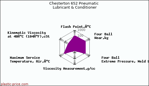 Chesterton 652 Pneumatic Lubricant & Conditioner